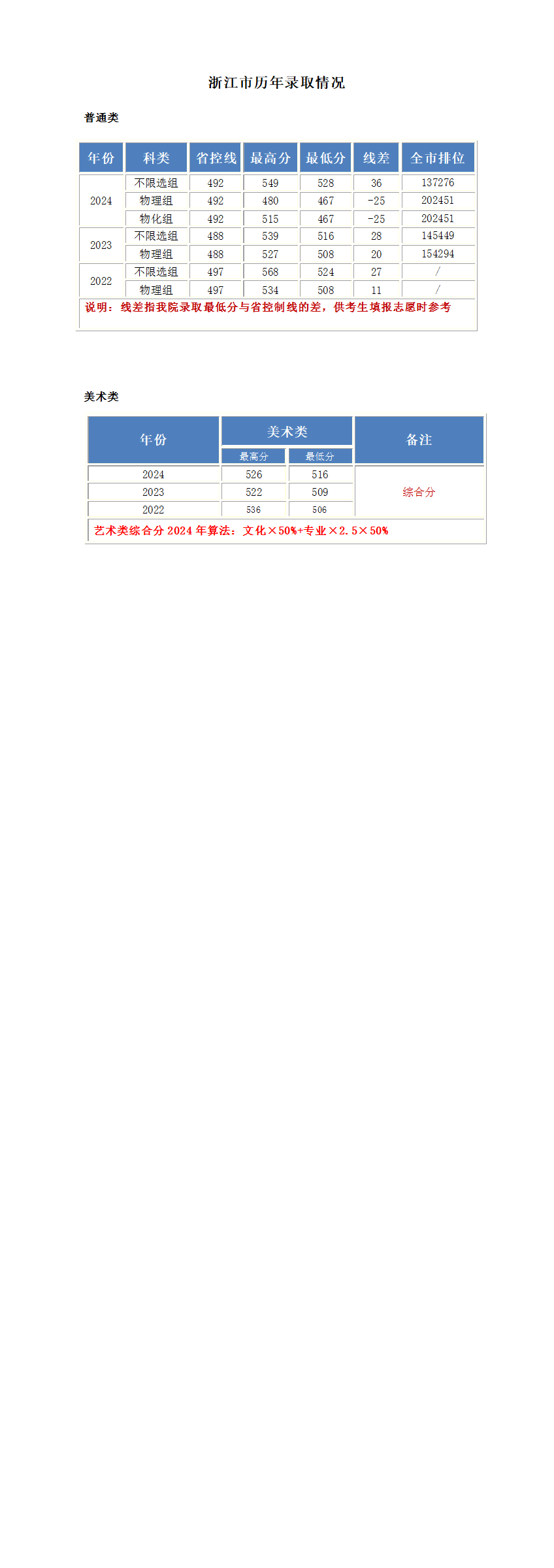 浙江分数更新.png